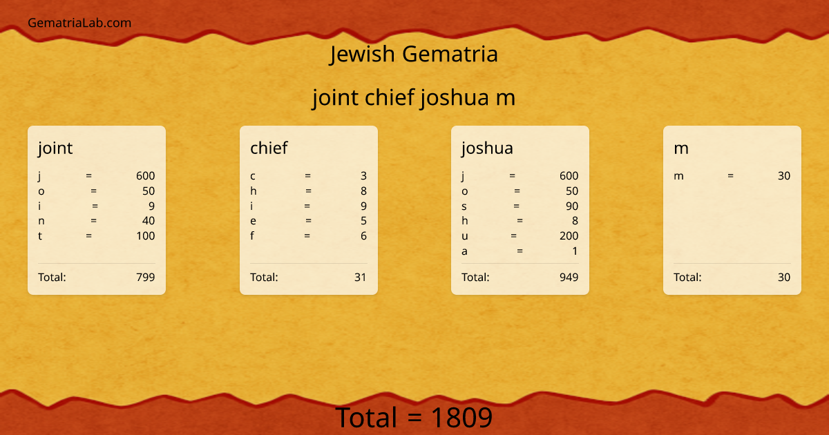 joint chief joshua m in jewish Gematria